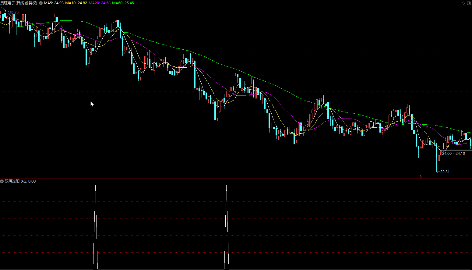 双阴连阳副图+选股适合短线