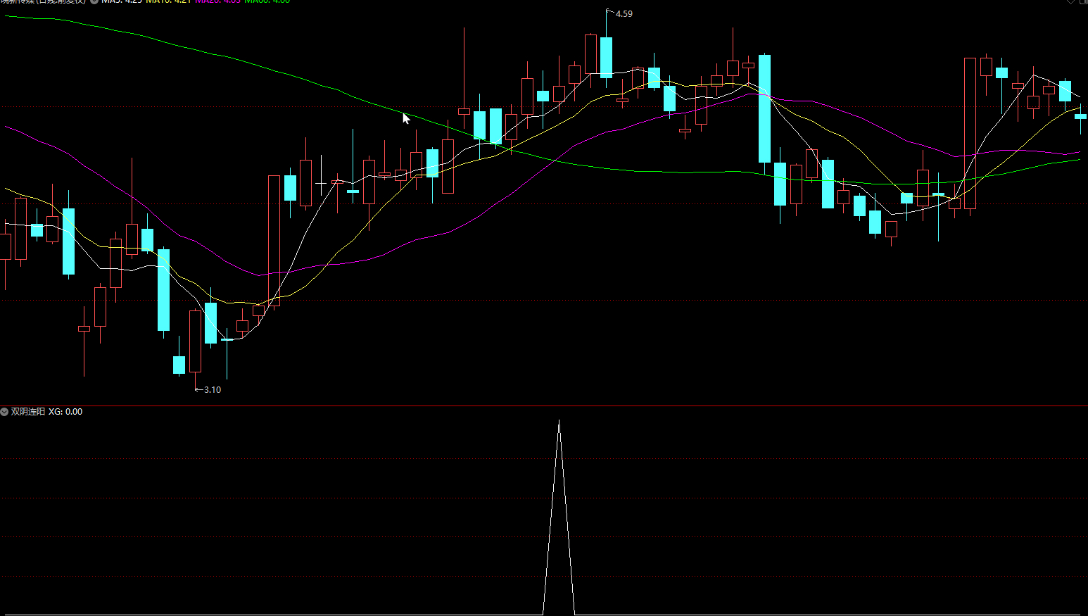 双阴连阳副图+选股适合短线插图1