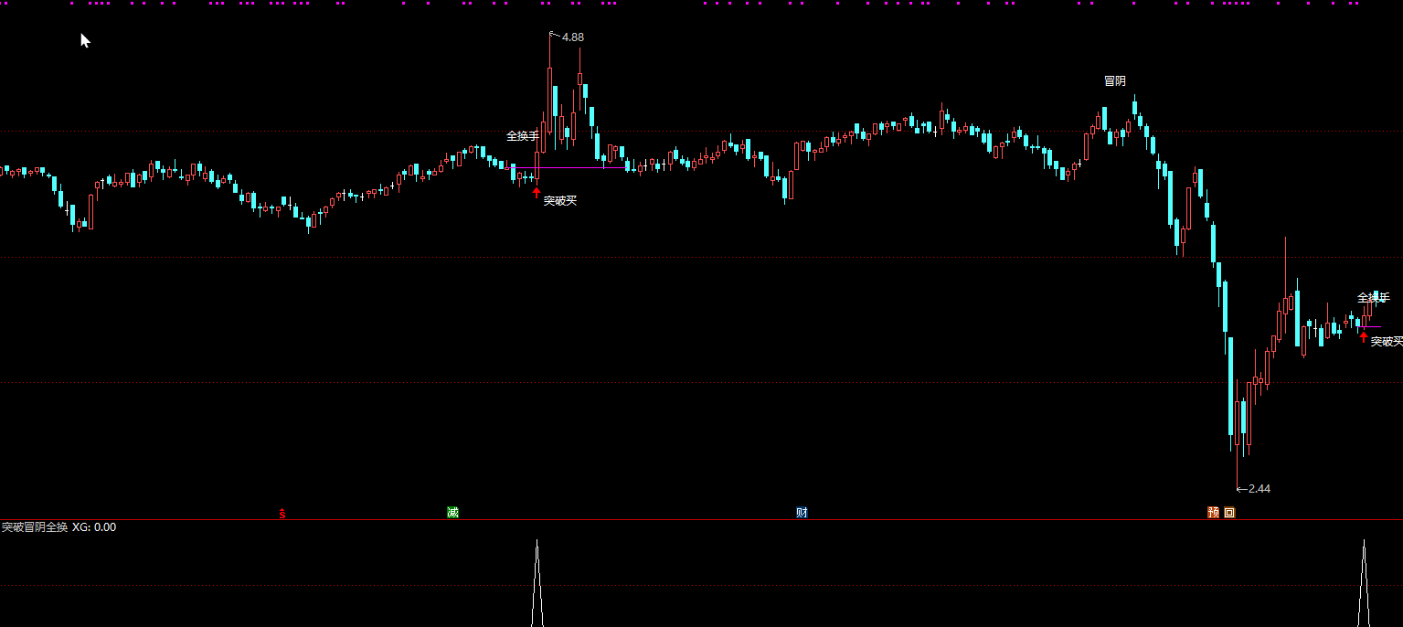 突破冒阴洗盘全换手，经典涨停板战法量化，主图指标选股指标插图3