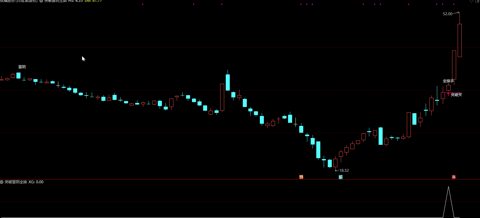 突破冒阴洗盘全换手，经典涨停板战法量化，主图指标选股指标插图5