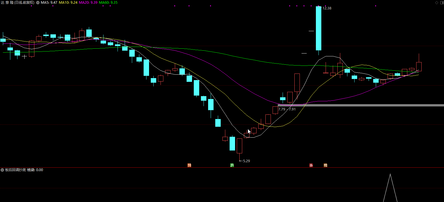 板后回调 涨停板回调后买入副图+选股指标