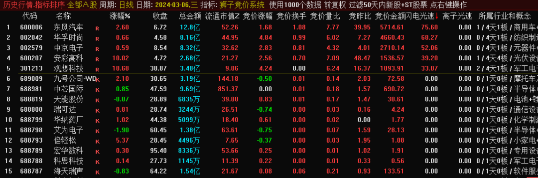 狮子竞价系统排序指标可以回测历史数据