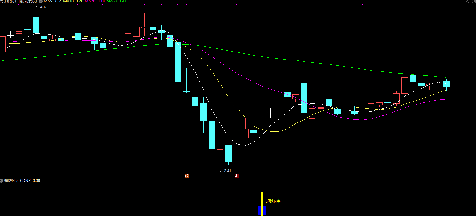 通达信超跌N字副图/选股指标 精准抄底插图1