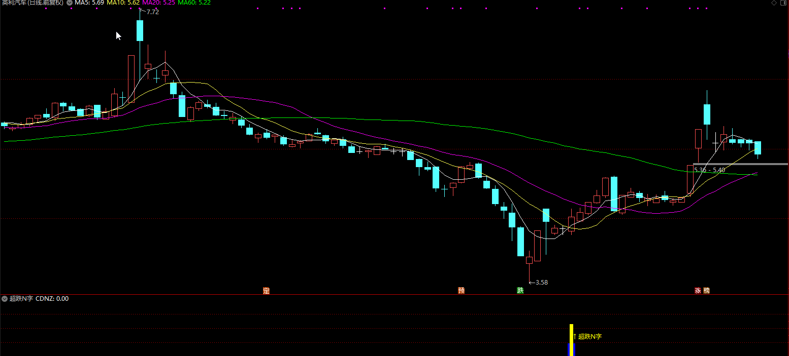 通达信超跌N字副图/选股指标 精准抄底插图3