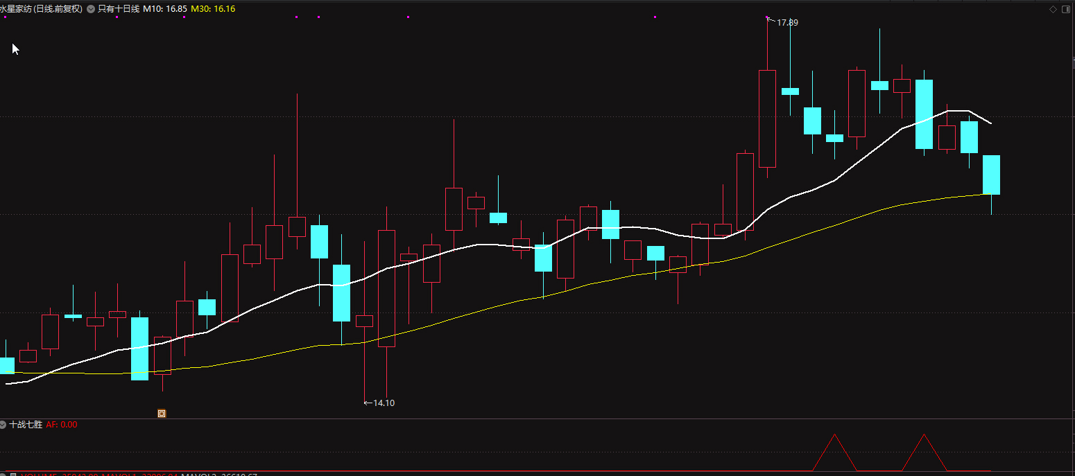 自用短线指标【十战七胜】副图+选股 无未来函数插图1