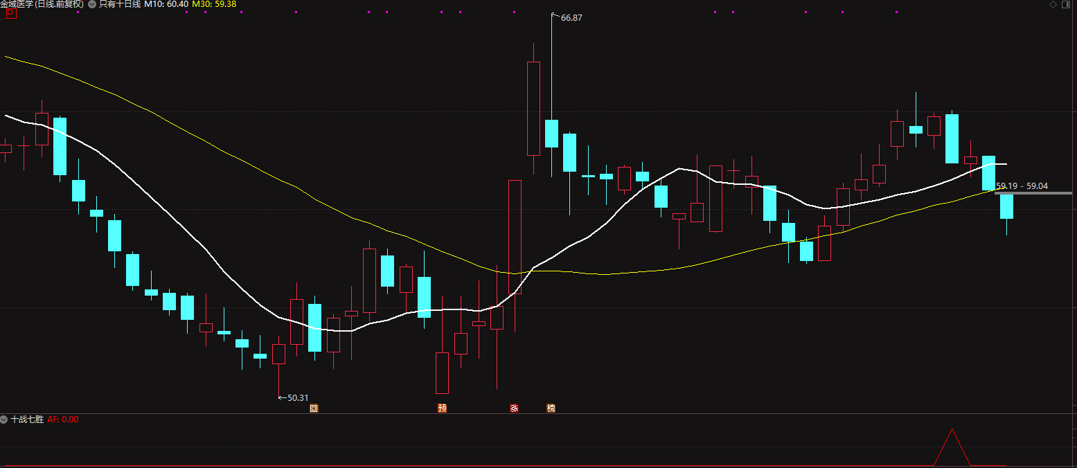 自用短线指标【十战七胜】副图+选股 无未来函数插图2