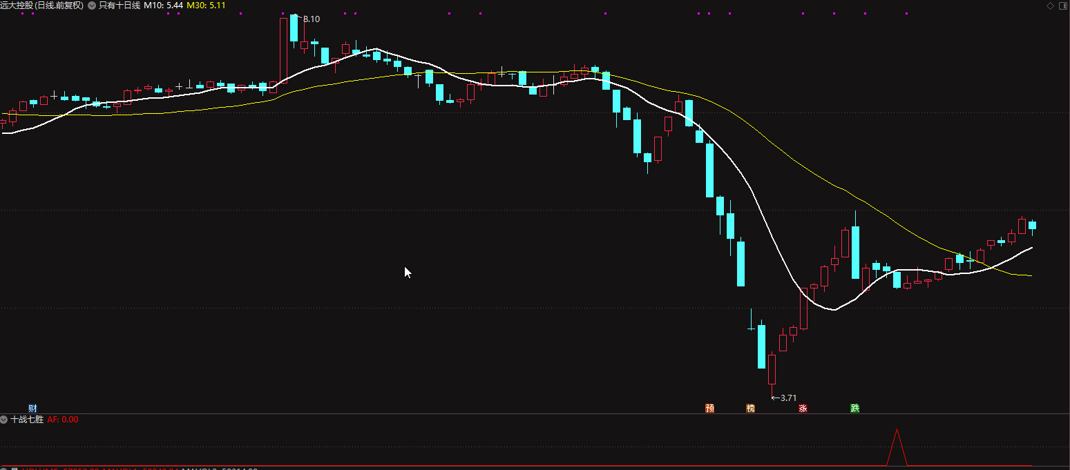 自用短线指标【十战七胜】副图+选股 无未来函数插图5