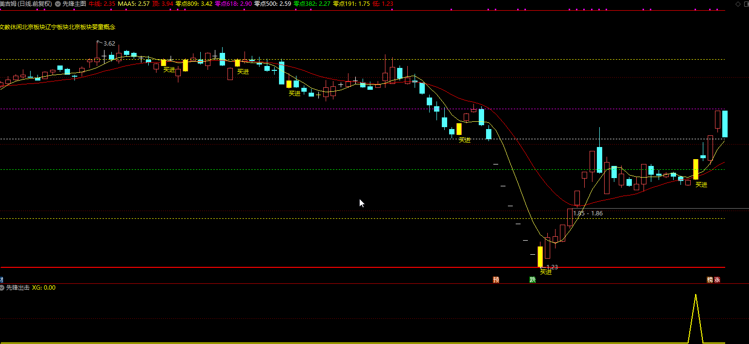 〖先锋出击〗主图/副图/选股指标 原创 一个让你资金短期内迅速增长的强势指标 吸收了高手操盘技术插图