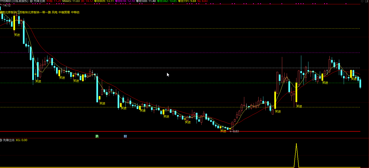 〖先锋出击〗主图/副图/选股指标 原创 一个让你资金短期内迅速增长的强势指标 吸收了高手操盘技术插图2