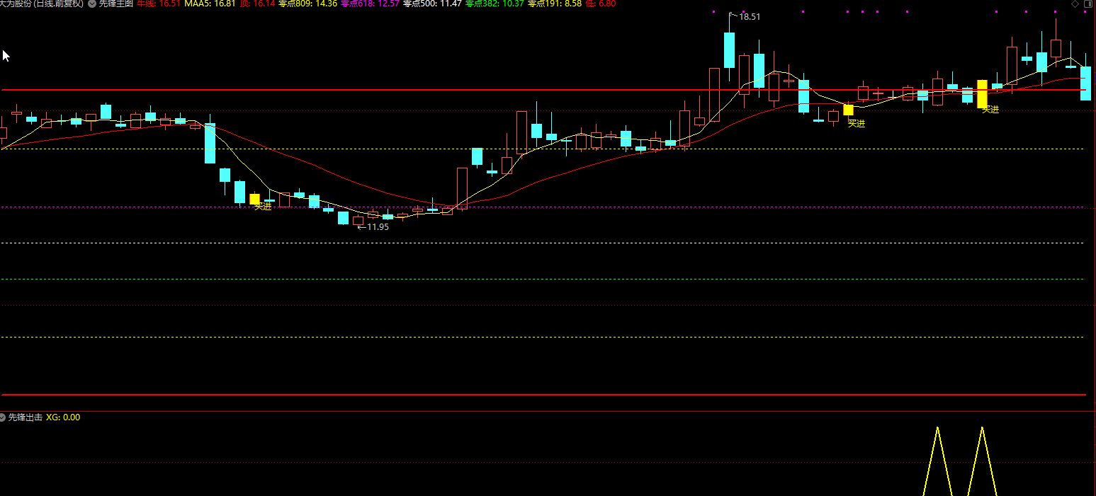 〖先锋出击〗主图/副图/选股指标 原创 一个让你资金短期内迅速增长的强势指标 吸收了高手操盘技术插图3