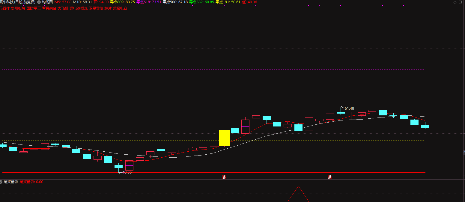 [收费]精品指标 尾买错杀 90%高胜率尾盘选股神器插图
