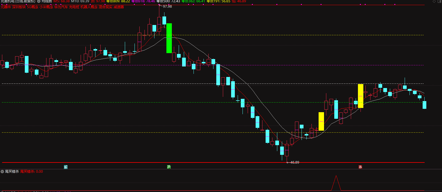 [收费]精品指标 尾买错杀 90%高胜率尾盘选股神器插图3
