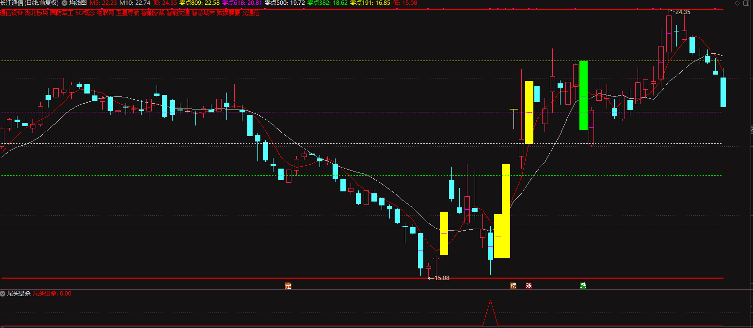 [收费]精品指标 尾买错杀 90%高胜率尾盘选股神器插图4