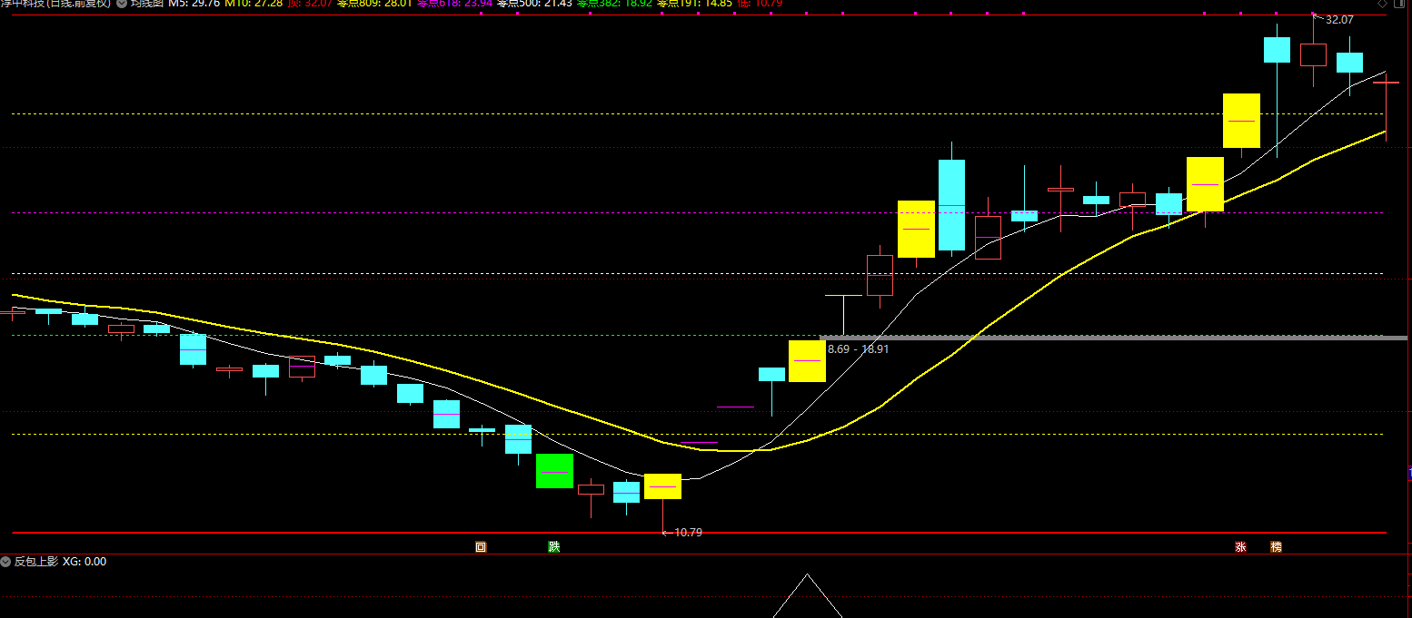 通达信反包上影线副图+选股公式