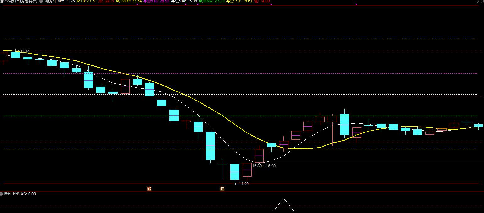 通达信反包上影线副图+选股公式插图1