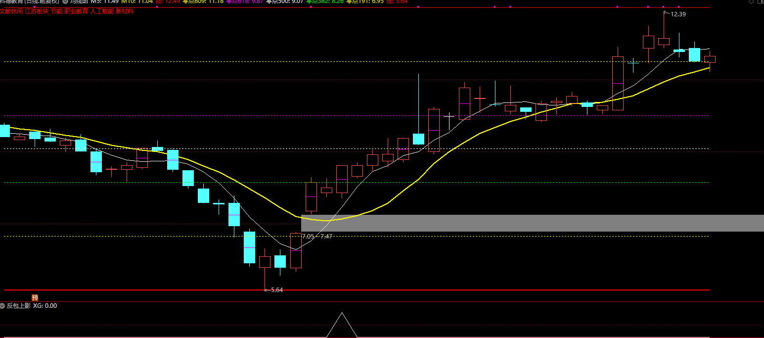 通达信反包上影线副图+选股公式插图2