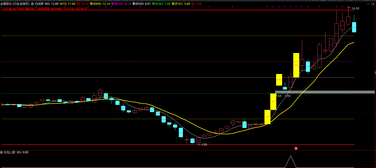 通达信反包上影线副图+选股公式插图3
