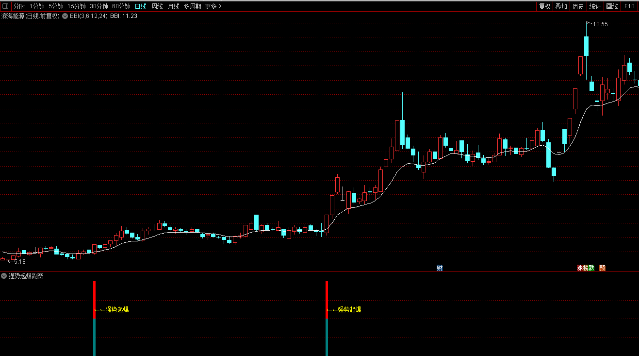 一个可以抓龙头的指标——强势起爆龙头副图/选股指标