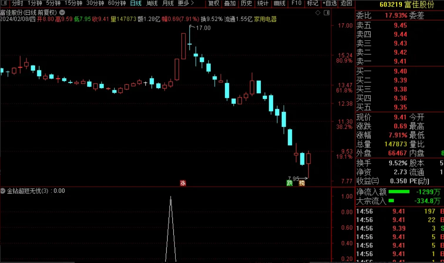 【金钻超短无忧】实战性强 巨献超值不犹豫，可上车做今买明卖超短神器插图3