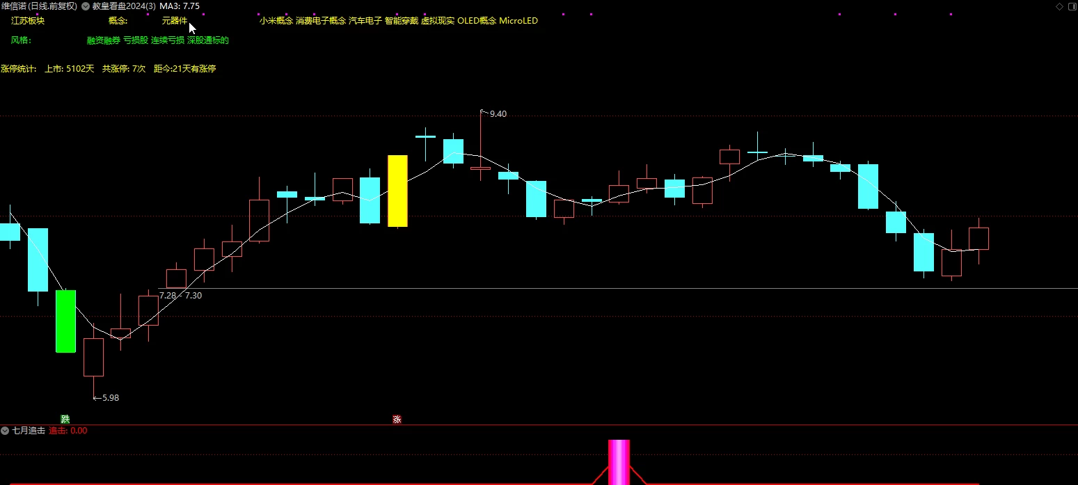  【通达信】七月追击指标公式{副图/选股}胜率92%/独家创新战法插图4