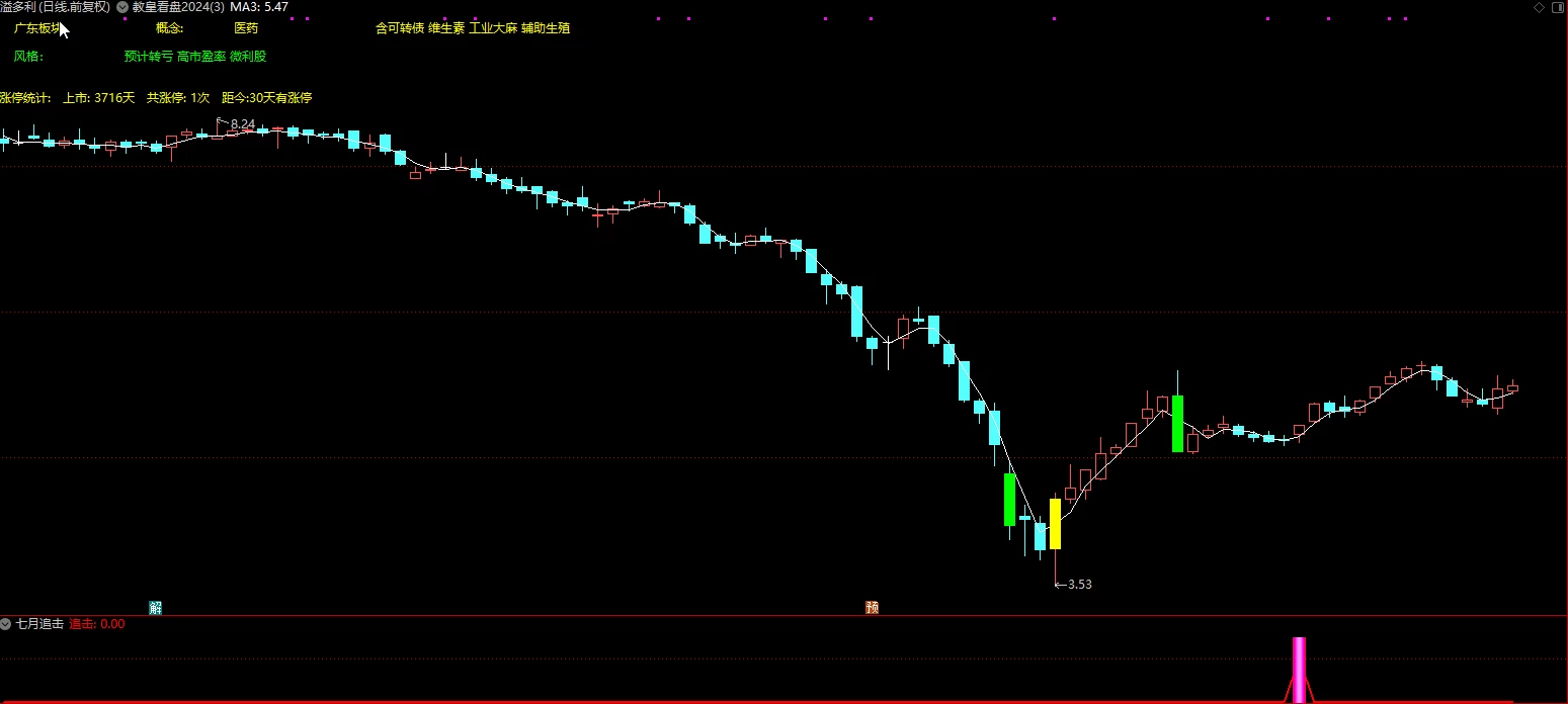  【通达信】七月追击指标公式{副图/选股}胜率92%/独家创新战法插图7