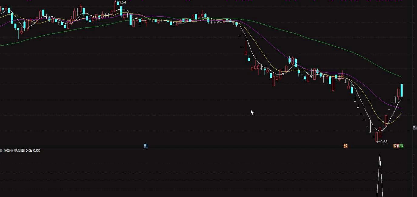 通达信底部企稳 抓起涨 无未来 放心用