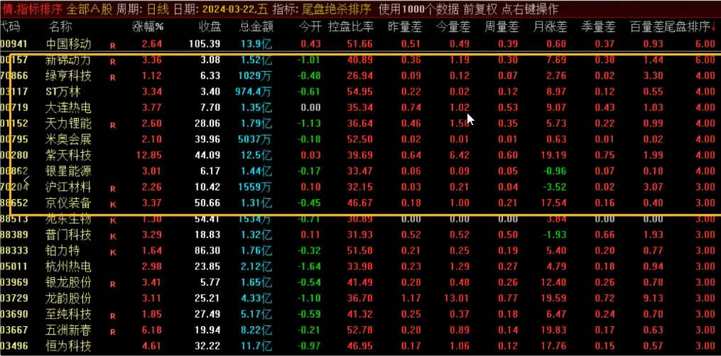 【通达信】尾盘绝杀排序指标公式{副图/选股}暴利溢价