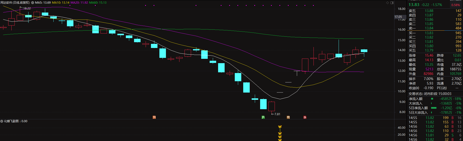 通达信金钻抄底指标-跌的越凶信号越多插图4