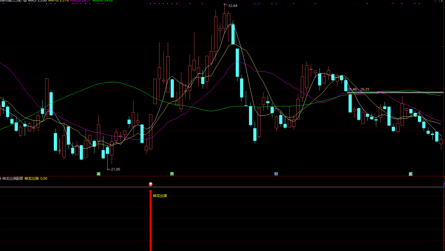 通达信神龙出渊副图/选股预警 初选龙头插图2