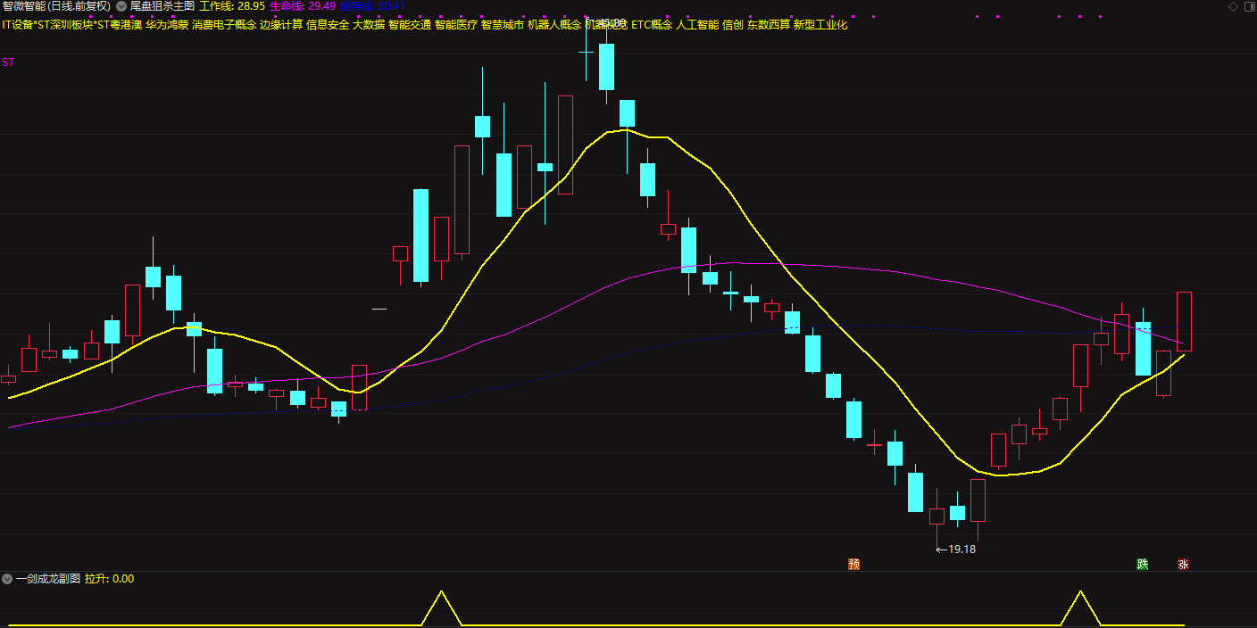 【一剑成龙】副图/选股指标 专抓连板龙妖 一剑得道鸡犬升天插图2