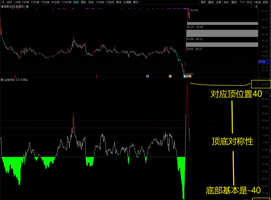 〖吻雪全换手线〗副图指标 从一个全新的角度去寻找市场高位点及转折位插图2