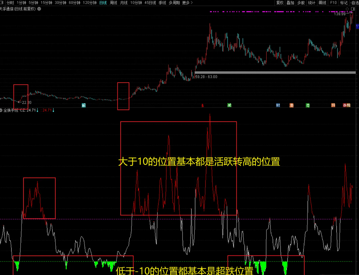 〖吻雪全换手线〗副图指标 从一个全新的角度去寻找市场高位点及转折位