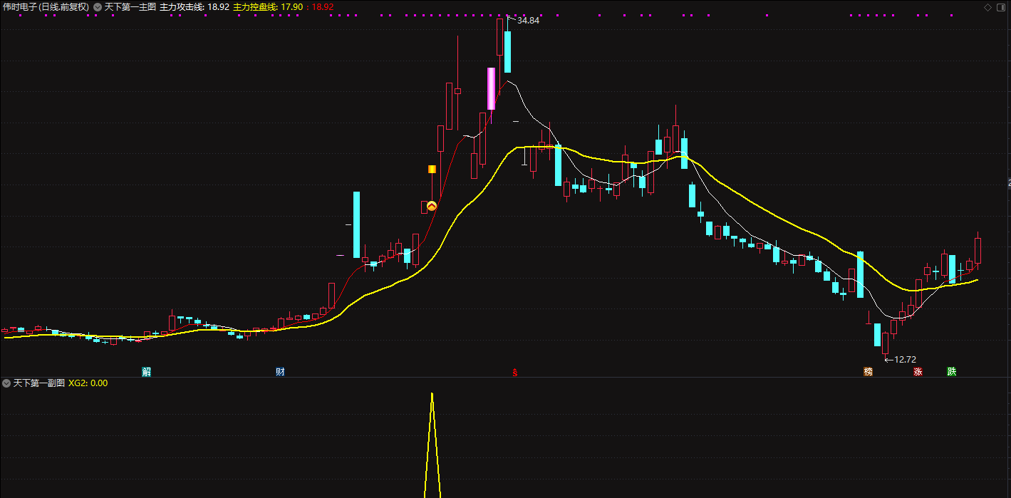 天下第一战法主图+副图+选股指标插图4