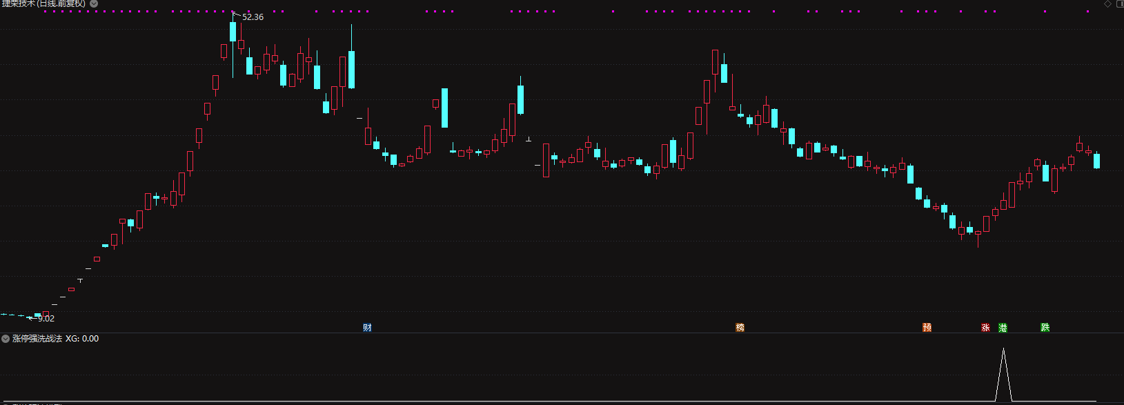 涨停强洗模型战法 历史评测成功率84% 稳的赚 副图/选股插图2
