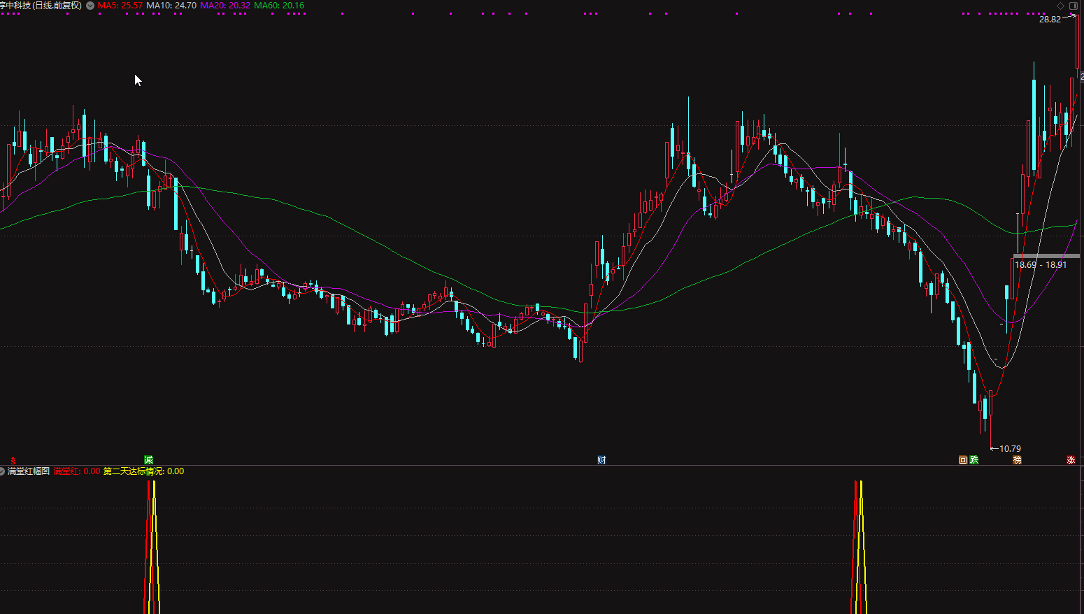 通达信【满堂红】副图+选股排序指标公式插图5
