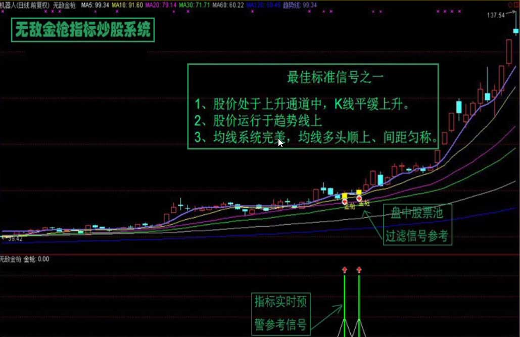 通达信/无敌金枪炒股指标/技术型态战法/股票池预警/抓涨停绝技