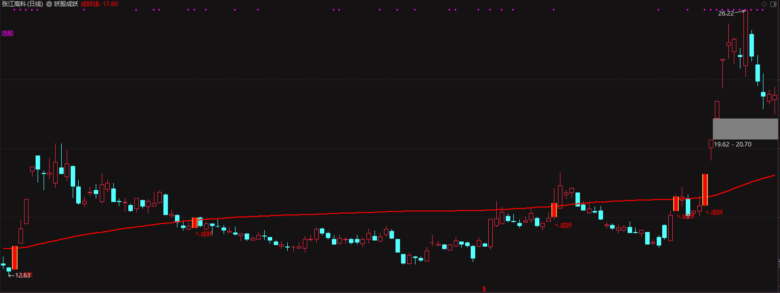 【妖股成妖】超级牛的主图选股指标 抓住机会赚上一波插图1