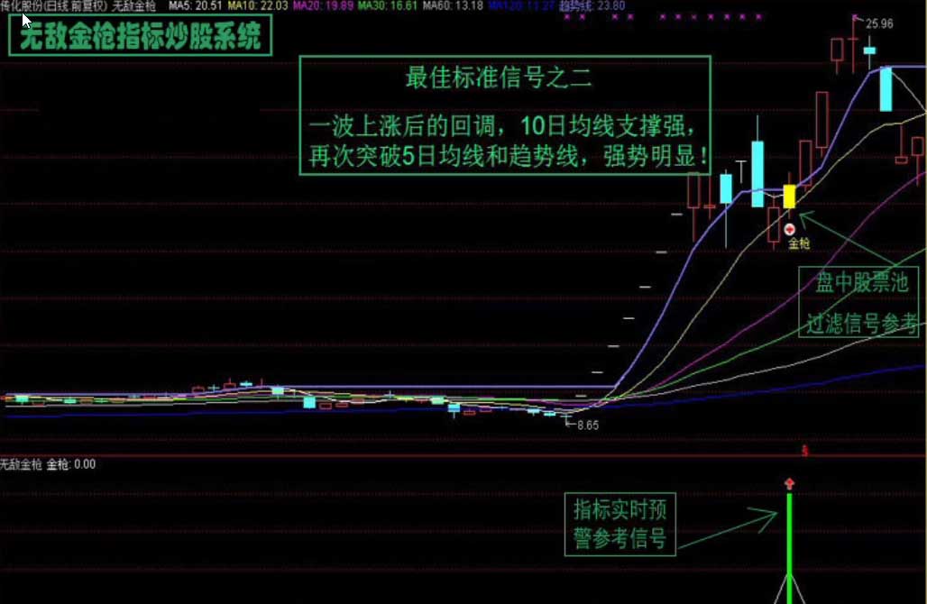 通达信/无敌金枪炒股指标/技术型态战法/股票池预警/抓涨停绝技插图1