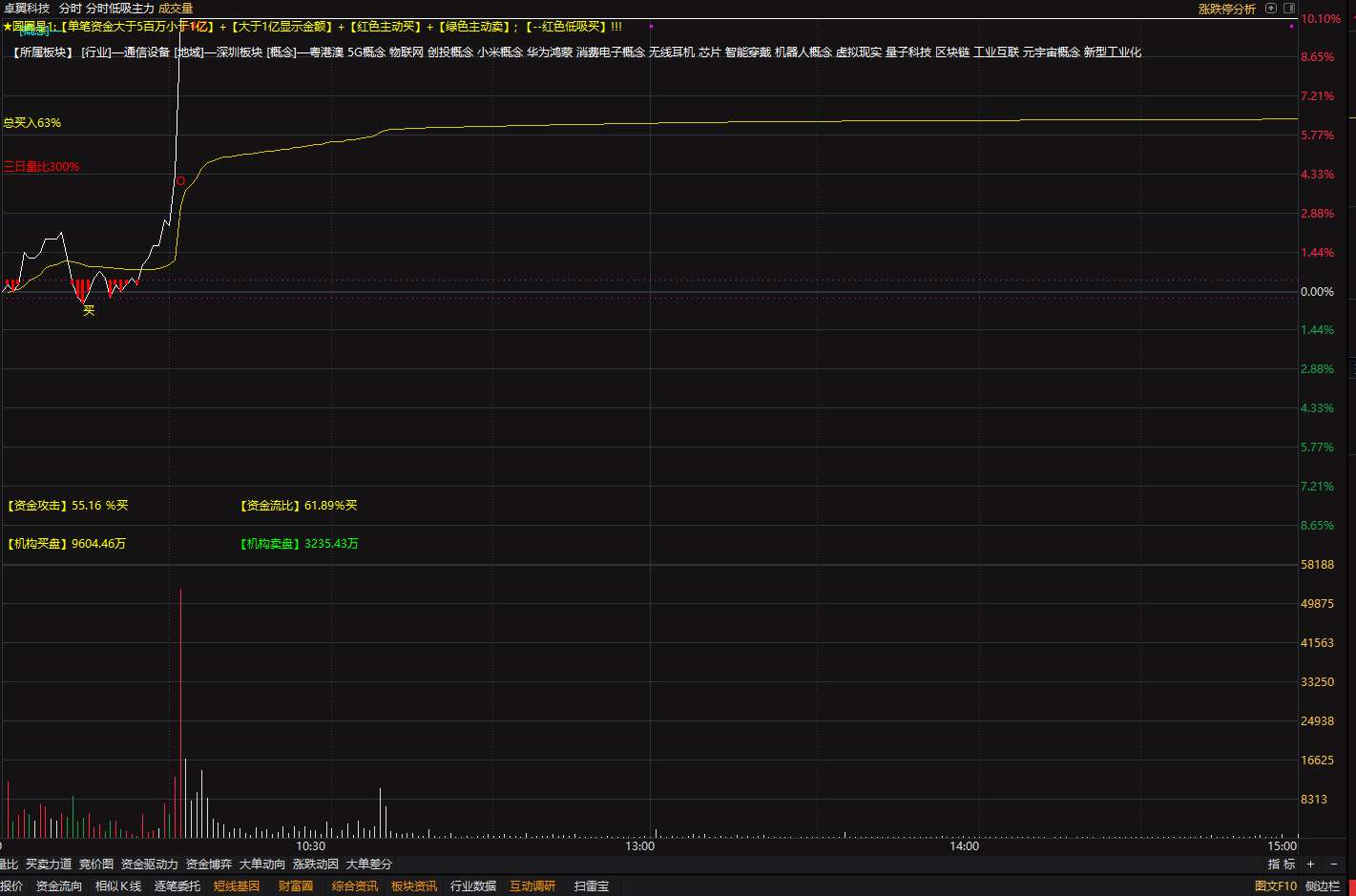 分时低吸主力大单异动抓涨-停】分时主图插图1