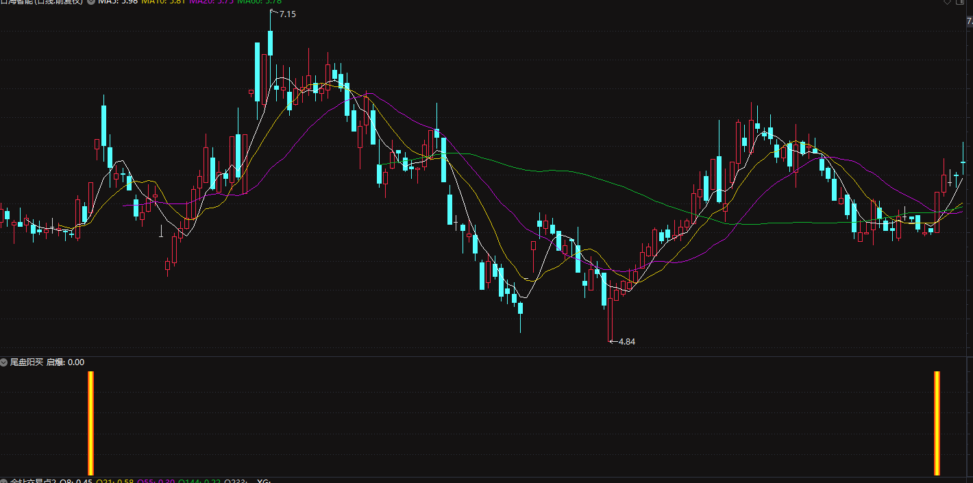 金钻尾盘核武器尾盘阳买副图+选股（胜率远超70%）