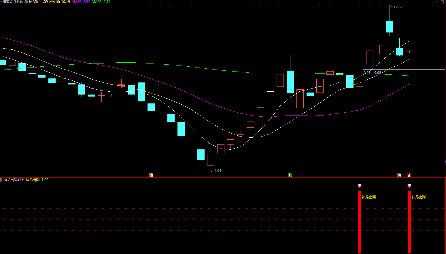 通达信神龙出渊副图/选股预警 初选龙头插图1