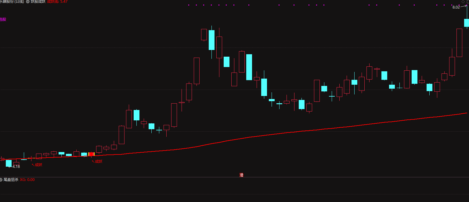 【妖股成妖】超级牛的主图选股指标 抓住机会赚上一波