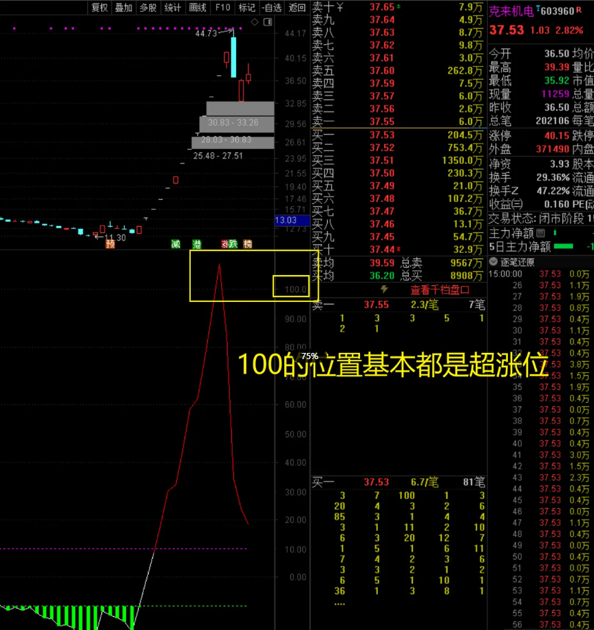 〖吻雪全换手线〗副图指标 从一个全新的角度去寻找市场高位点及转折位插图1