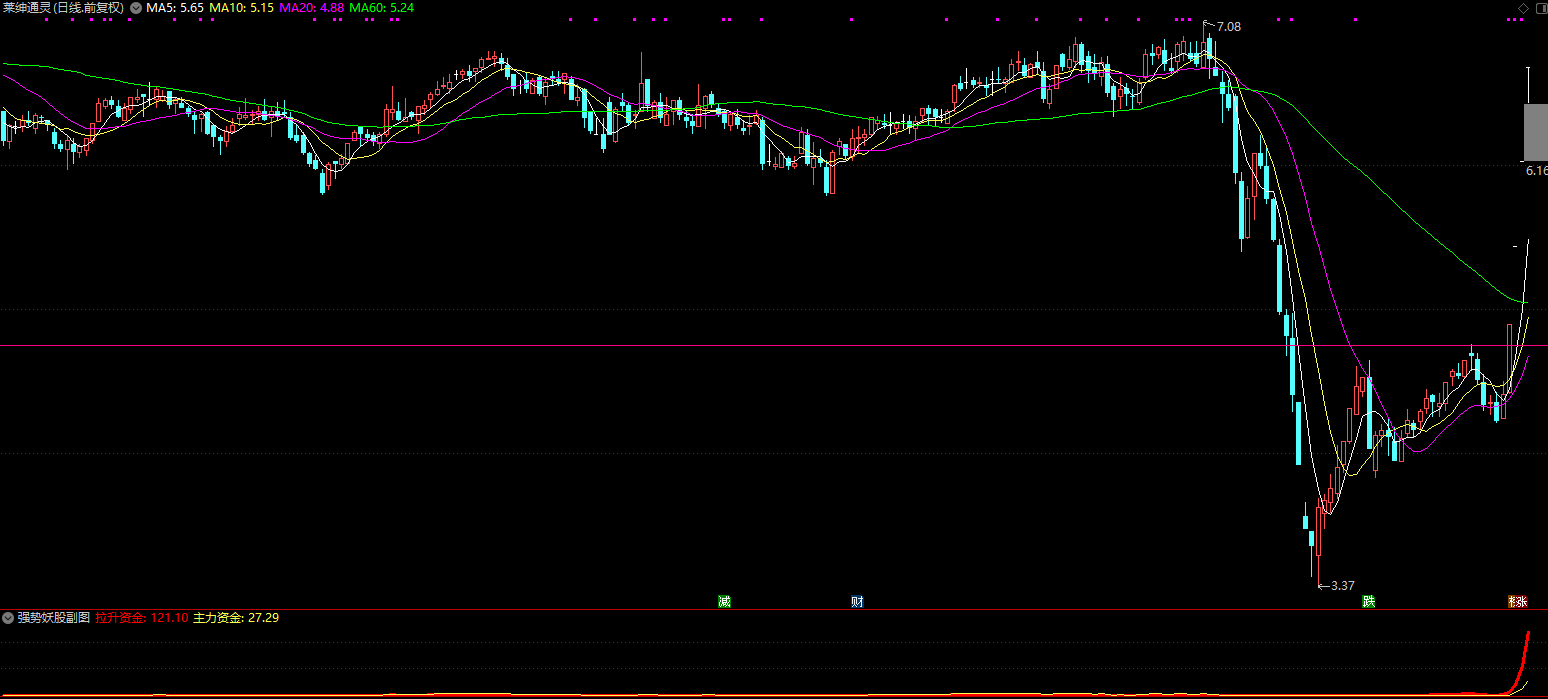 通达信强势妖股副图指标 做强势股的好帮手插图