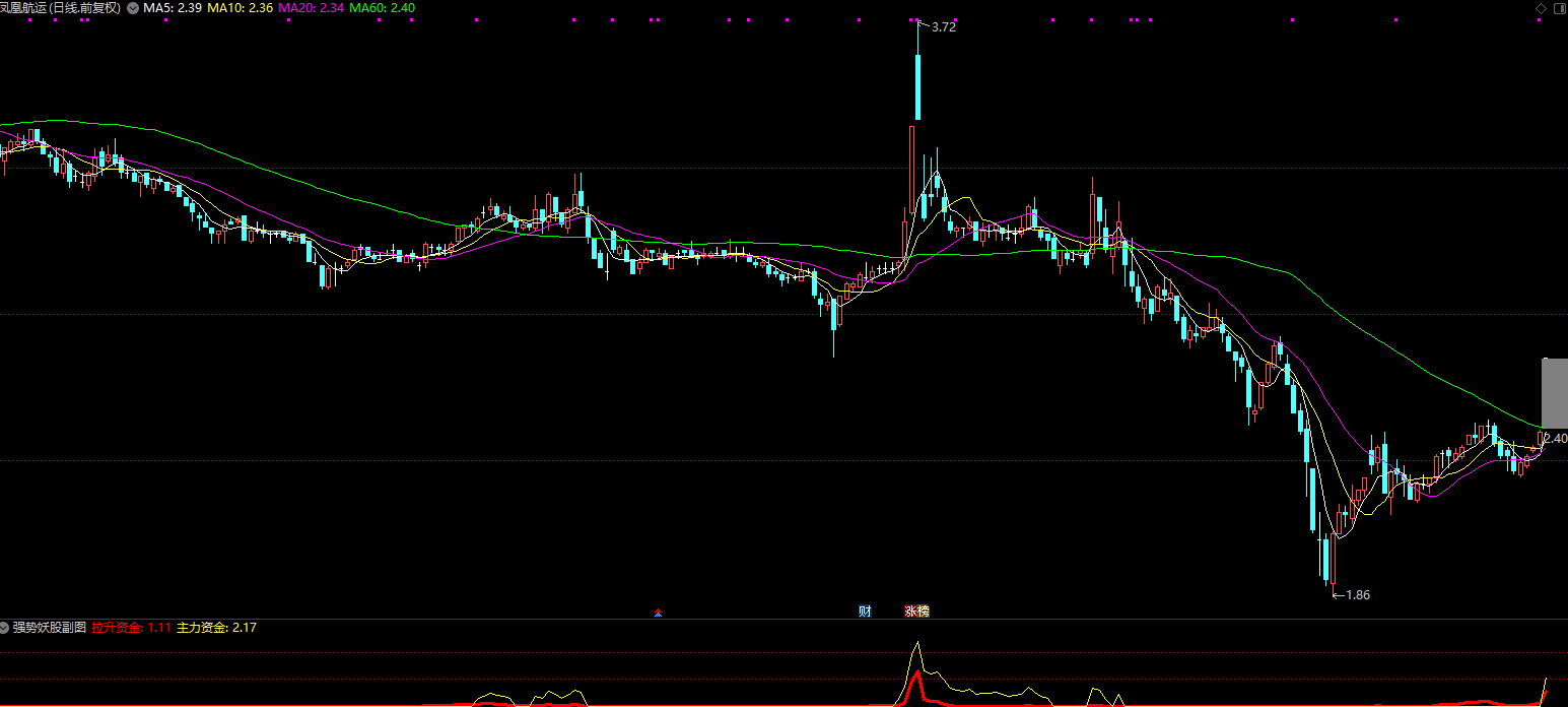 通达信强势妖股副图指标 做强势股的好帮手插图1