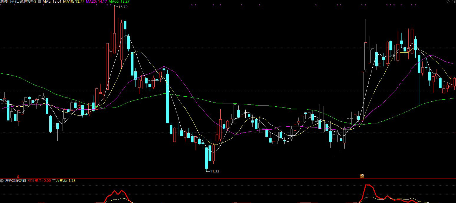通达信强势妖股副图指标 做强势股的好帮手插图2
