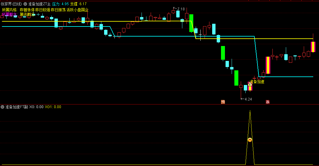 〖趋势准备加速〗主图/副图/选股指标 主要用来监控趋势启动和观察波段预期