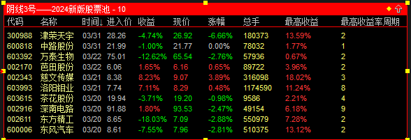 《阴线3号》2024新版股票池，股票池选股，每天2个，收盘后选股，第2天低吸。