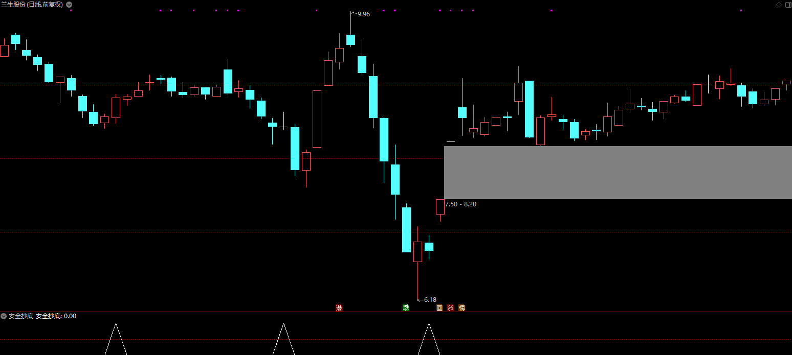 【安全抄底】是一个抓底部反转信号抄底类的指标公式，源码副选通用 无未来函数！插图
