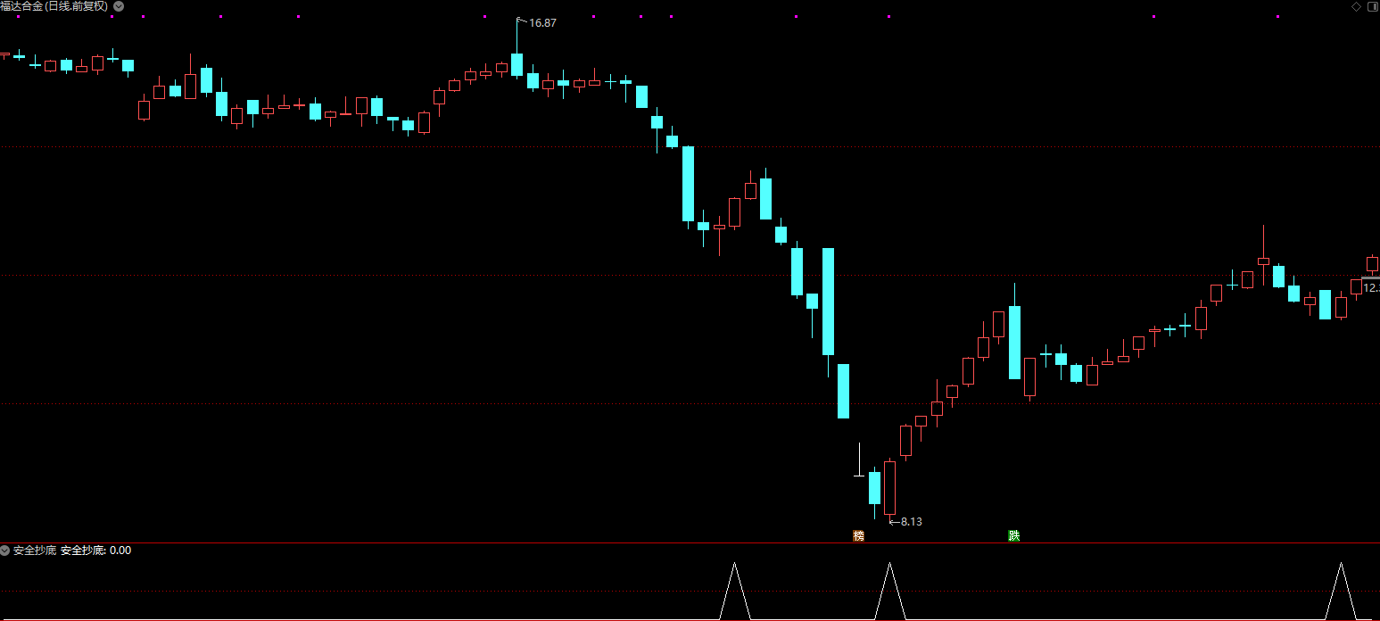【安全抄底】是一个抓底部反转信号抄底类的指标公式，源码副选通用 无未来函数！插图1